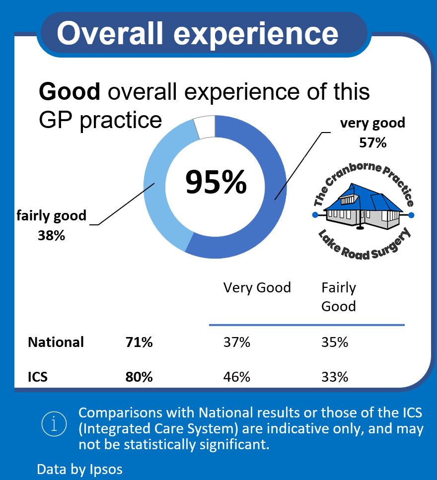 infographic of Overal experience score of 95 percent good experience of this GP Practice, with the practice logo, and the 