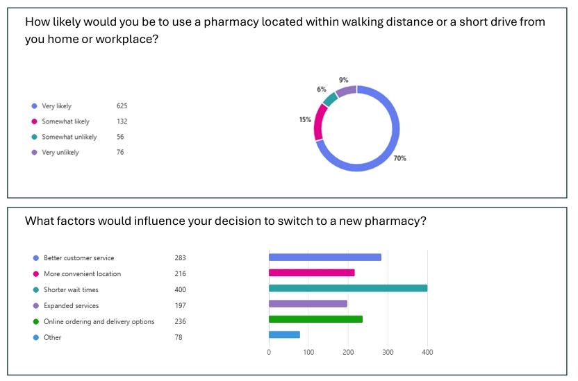 a screenshot of some of the survey results in a graph and bar chart format